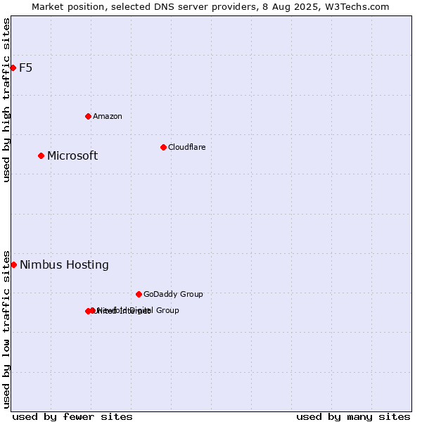 Market position of Microsoft vs. Nimbus Hosting vs. F5