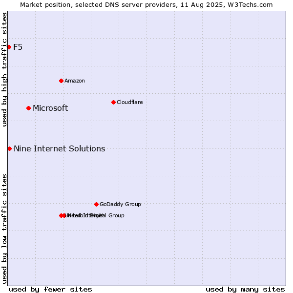 Market position of Microsoft vs. Nine Internet Solutions vs. F5