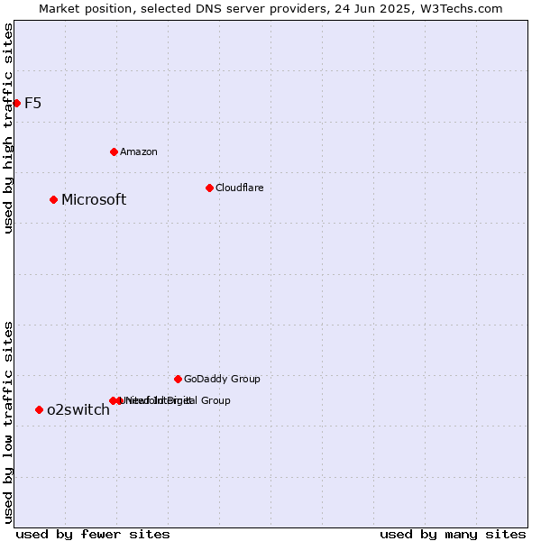 Market position of Microsoft vs. o2switch vs. F5