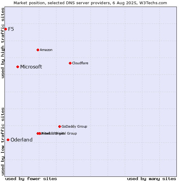 Market position of Microsoft vs. Oderland vs. F5