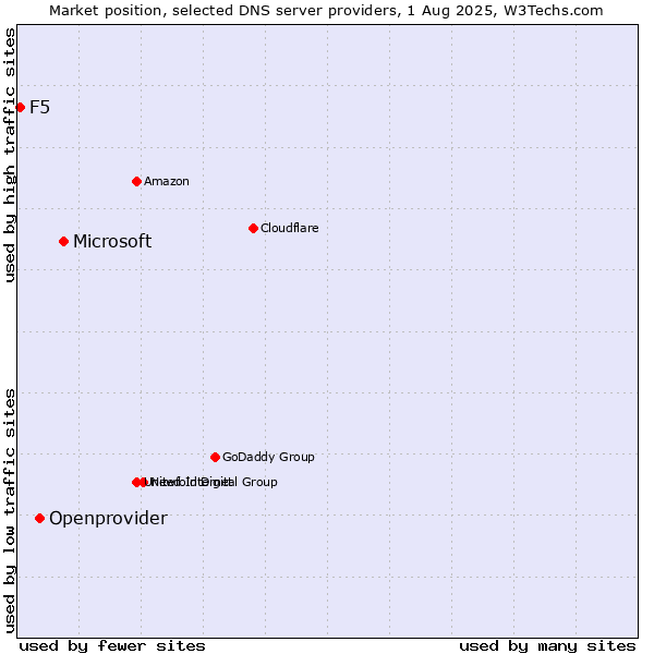 Market position of Microsoft vs. Openprovider vs. F5
