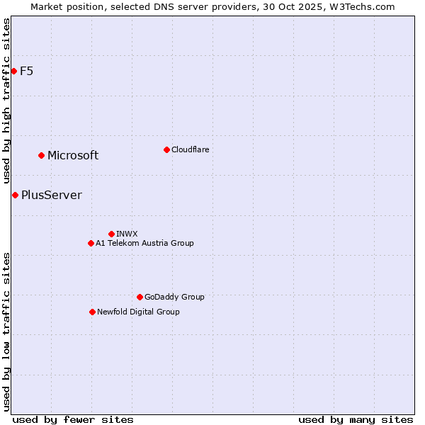 Market position of Microsoft vs. PlusServer vs. F5
