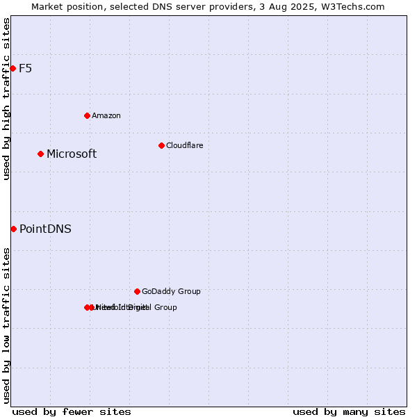 Market position of Microsoft vs. PointDNS vs. F5