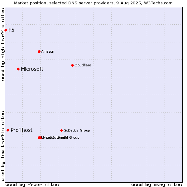 Market position of Microsoft vs. Profihost vs. F5