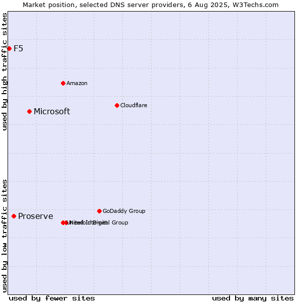 Market position of Microsoft vs. Proserve vs. F5