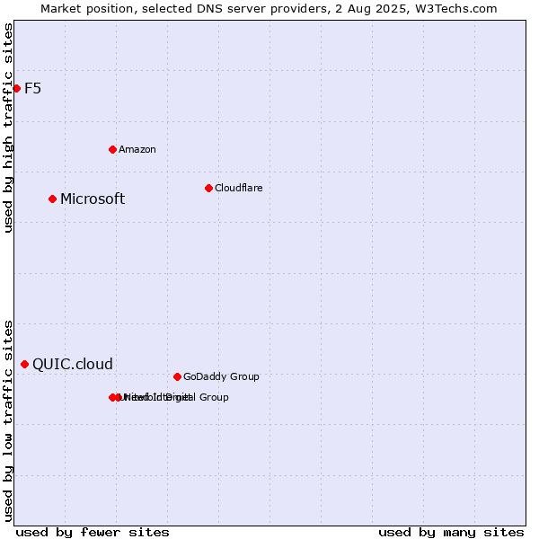 Market position of Microsoft vs. QUIC.cloud vs. F5