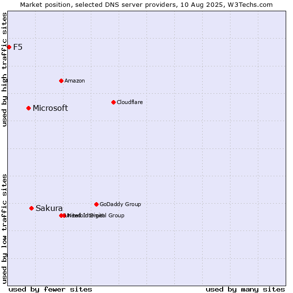 Market position of Sakura vs. Microsoft vs. F5