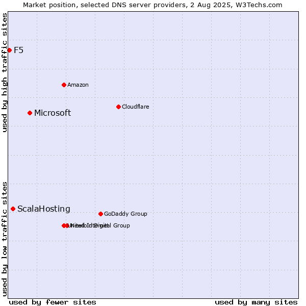 Market position of Microsoft vs. ScalaHosting vs. F5