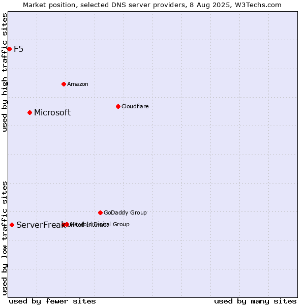 Market position of Microsoft vs. ServerFreak vs. F5