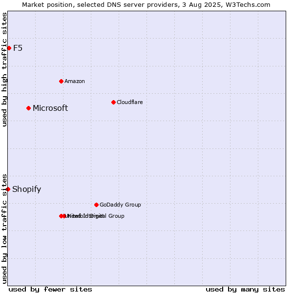 Market position of Microsoft vs. F5 vs. Shopify