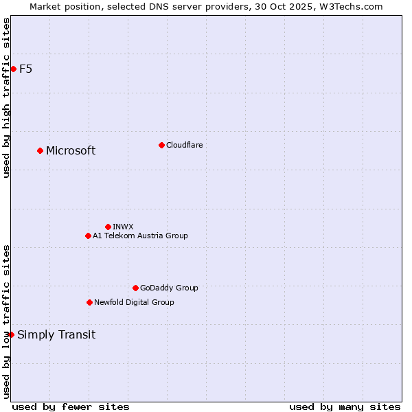 Market position of Microsoft vs. F5 vs. Simply Transit