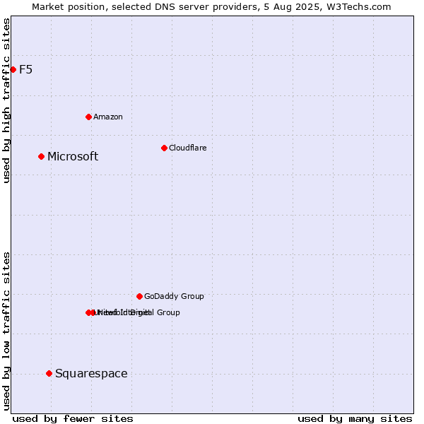 Market position of Squarespace vs. Microsoft vs. F5