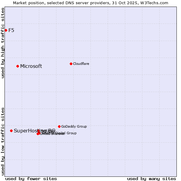 Market position of Microsoft vs. SuperHosting.BG vs. F5