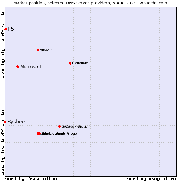 Market position of Microsoft vs. F5 vs. Sysbee