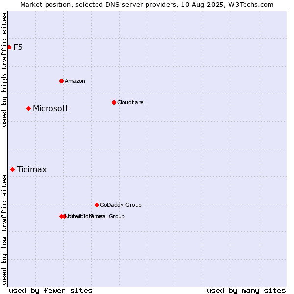 Market position of Microsoft vs. Ticimax vs. F5