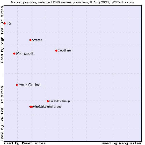 Market position of Your.Online vs. Microsoft vs. F5