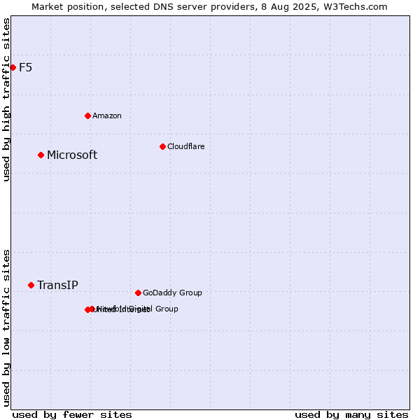 Market position of Microsoft vs. TransIP vs. F5