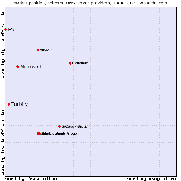 Market position of Microsoft vs. Turbify vs. F5