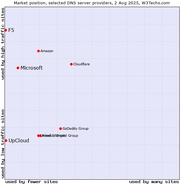 Market position of Microsoft vs. UpCloud vs. F5