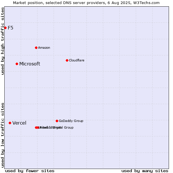 Market position of Microsoft vs. Vercel vs. F5