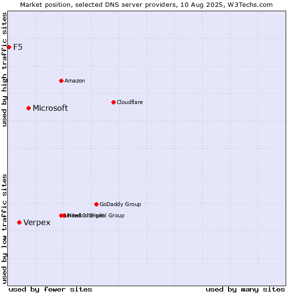 Market position of Microsoft vs. Verpex vs. F5