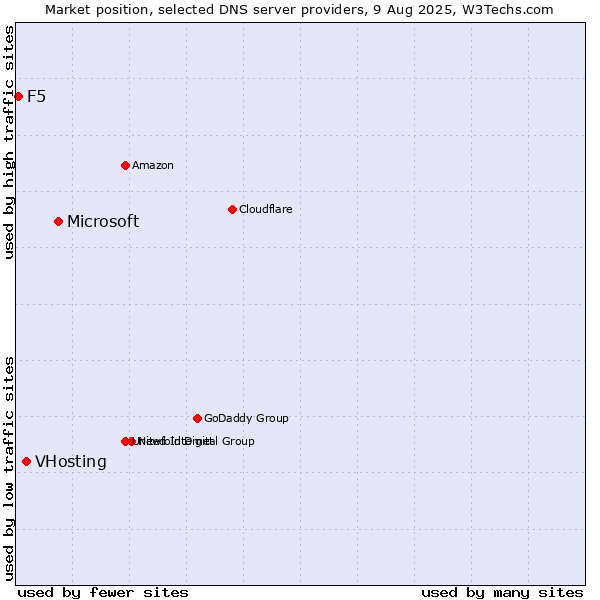 Market position of Microsoft vs. VHosting vs. F5