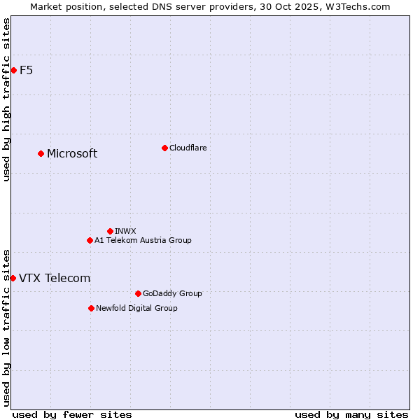 Market position of Microsoft vs. F5 vs. VTX Telecom
