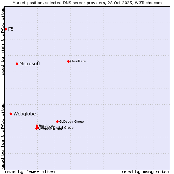 Market position of Microsoft vs. Webglobe vs. F5