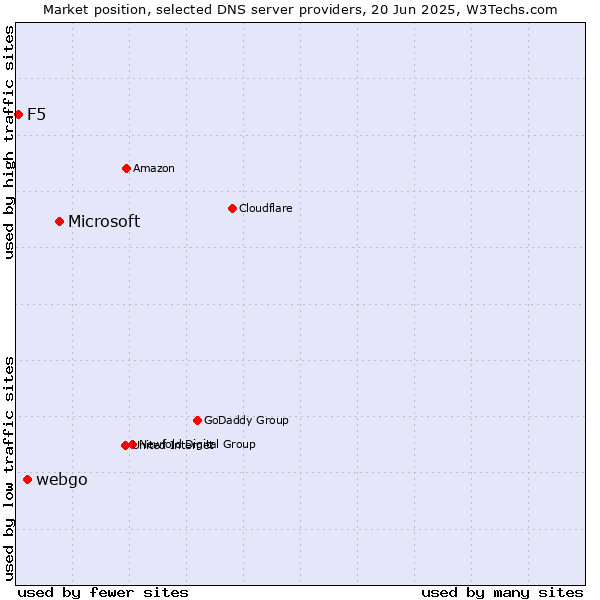 Market position of Microsoft vs. webgo vs. F5
