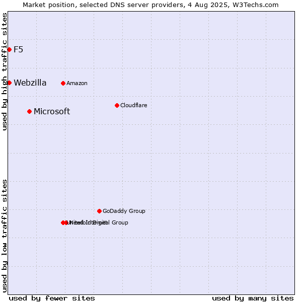 Market position of Microsoft vs. F5 vs. Webzilla