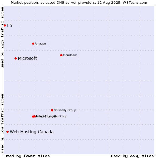 Market position of Microsoft vs. Web Hosting Canada vs. F5