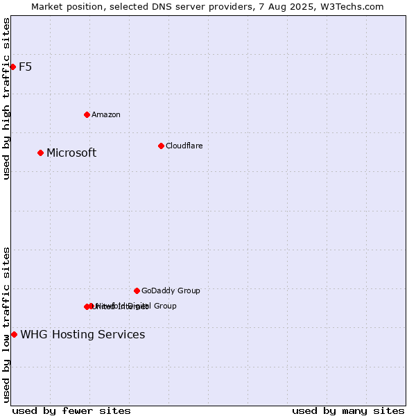 Market position of Microsoft vs. WHG Hosting Services vs. F5