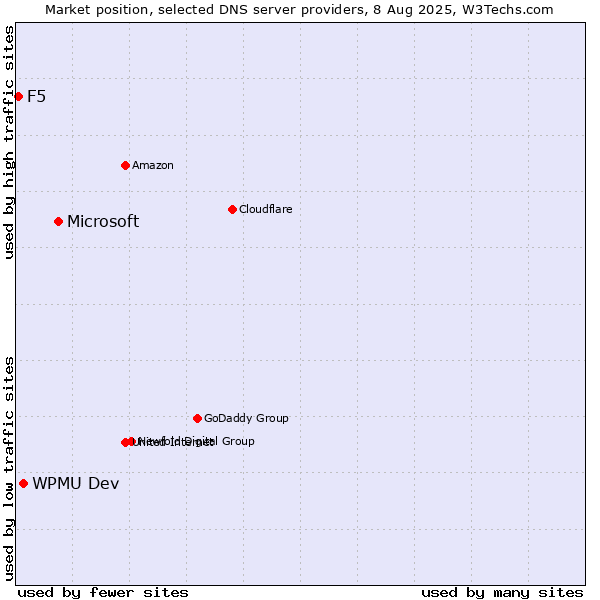 Market position of Microsoft vs. WPMU Dev vs. F5