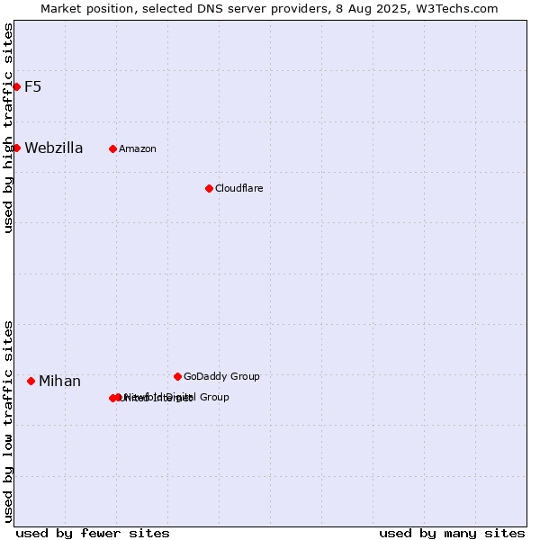 Market position of Mihan vs. F5 vs. Webzilla