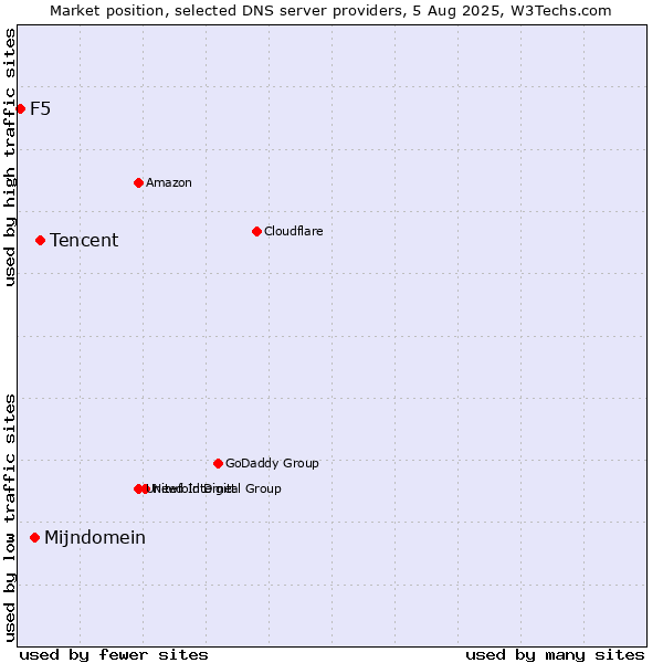 Market position of Tencent vs. Mijndomein vs. F5