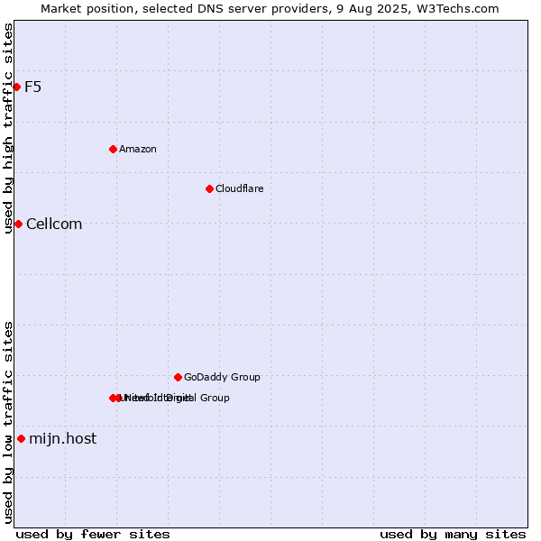 Market position of mijn.host vs. Cellcom vs. F5