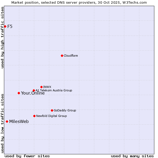 Market position of Your.Online vs. MilesWeb vs. F5