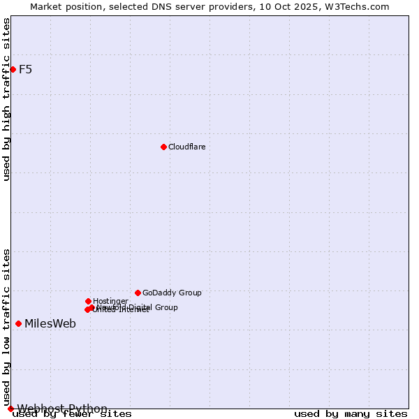 Market position of MilesWeb vs. F5 vs. Webhost Python