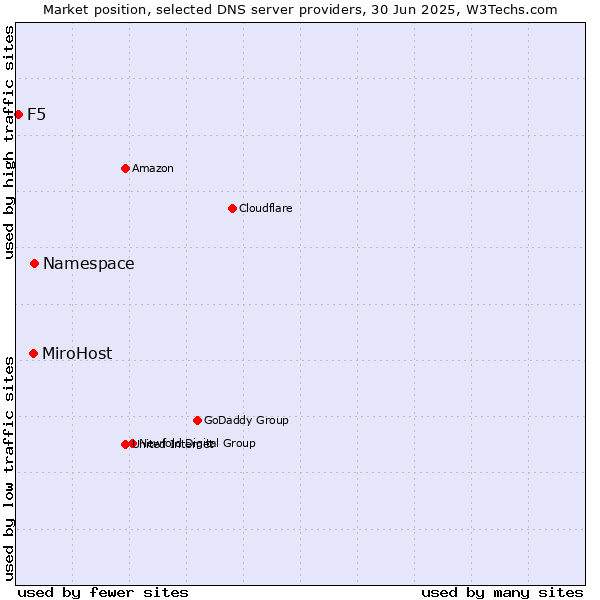 Market position of Namespace vs. MiroHost vs. F5