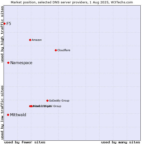 Market position of Namespace vs. Mittwald vs. F5