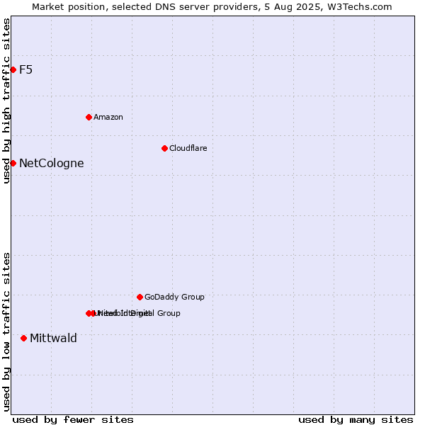 Market position of Mittwald vs. NetCologne vs. F5