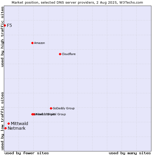 Market position of Mittwald vs. Netmark vs. F5