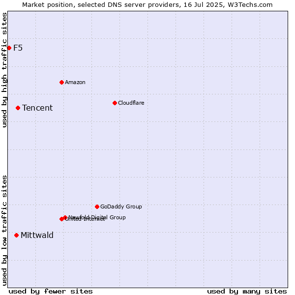 Market position of Tencent vs. Mittwald vs. F5
