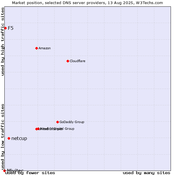Market position of netcup vs. F5 vs. Mivitec