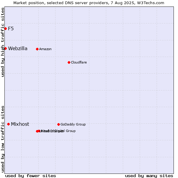 Market position of Mixhost vs. F5 vs. Webzilla