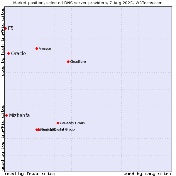 Market position of Oracle vs. Mizbanfa vs. F5