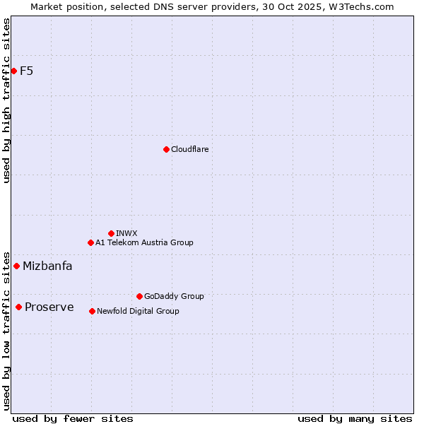 Market position of Proserve vs. Mizbanfa vs. F5