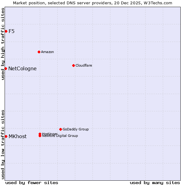 Market position of MKhost vs. F5 vs. NetCologne