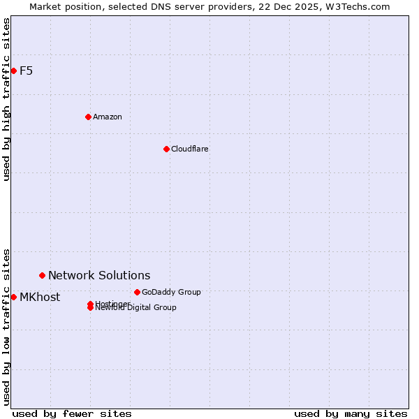 Market position of Network Solutions vs. MKhost vs. F5