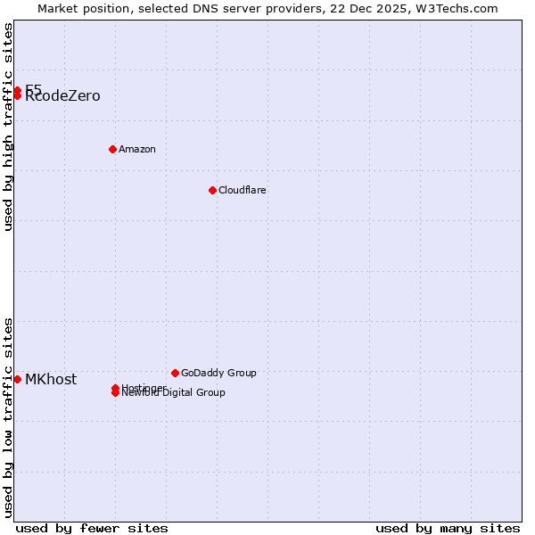 Market position of RcodeZero vs. MKhost vs. F5